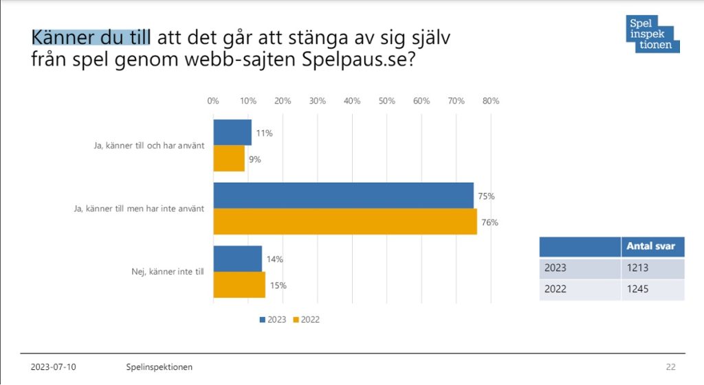 Statistik om Spelpaus